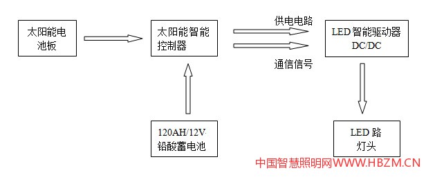 燎原太陽(yáng)能LED路燈工作原理框圖
